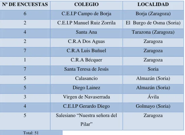 Figura 2: Datos de los encuestados. 