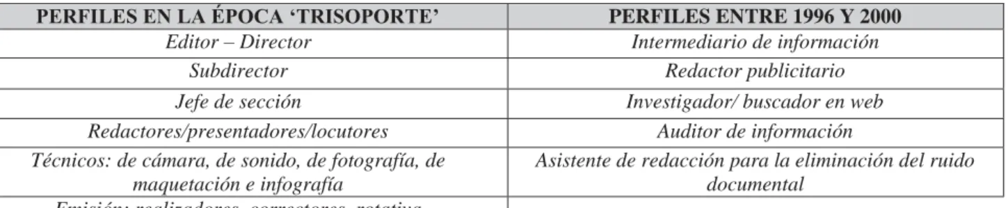Tabla 3. Comparativa entre perfiles de la época ‘trisoporte’ y entre 1996-2000 