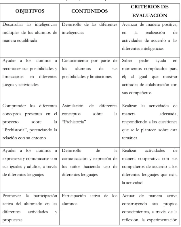 Tabla III: Objetivos, contenidos y criterios de evaluación 