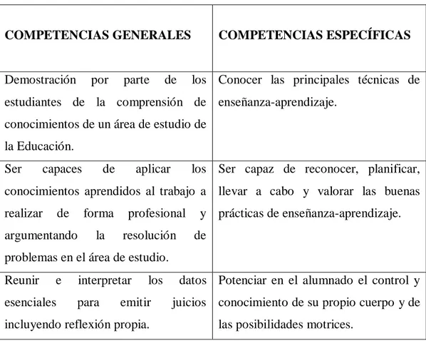 Tabla 1. Competencias del título de Grado de Educación Infantil. 