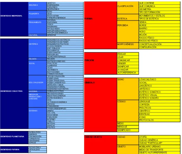 Fig. 1 Atributos de estudio cualitativo de la identidad en una matriz citadina