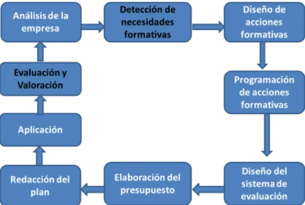 Gráfico 2.2. Proceso de planificación de la formación. Fuente. Andrés Reina M.P.  (Gestión de la formación en la empresa) 