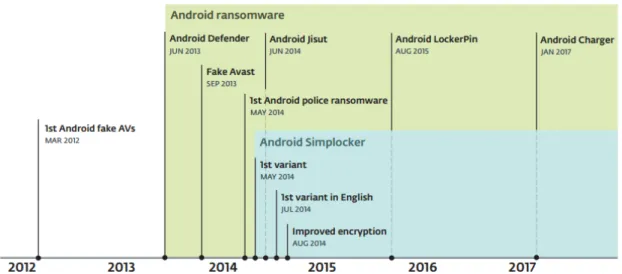 Figura 7 Cronología de Ransomware en Android 