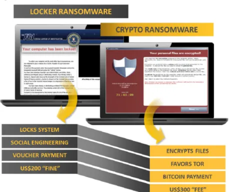 Figura 8: Dos tipos de ransomware 