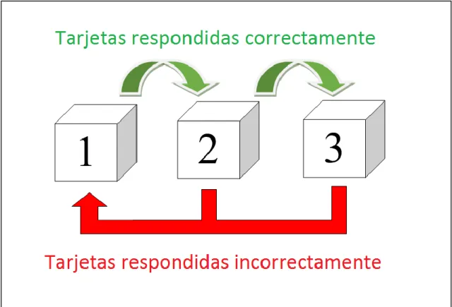 Figura 8. Funcionamiento del algoritmo Leitner 