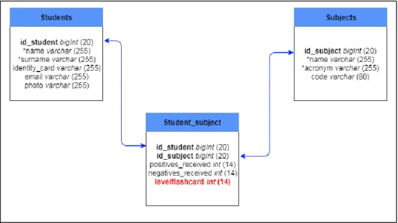 Figura 9. Base de datos Evalcoa 