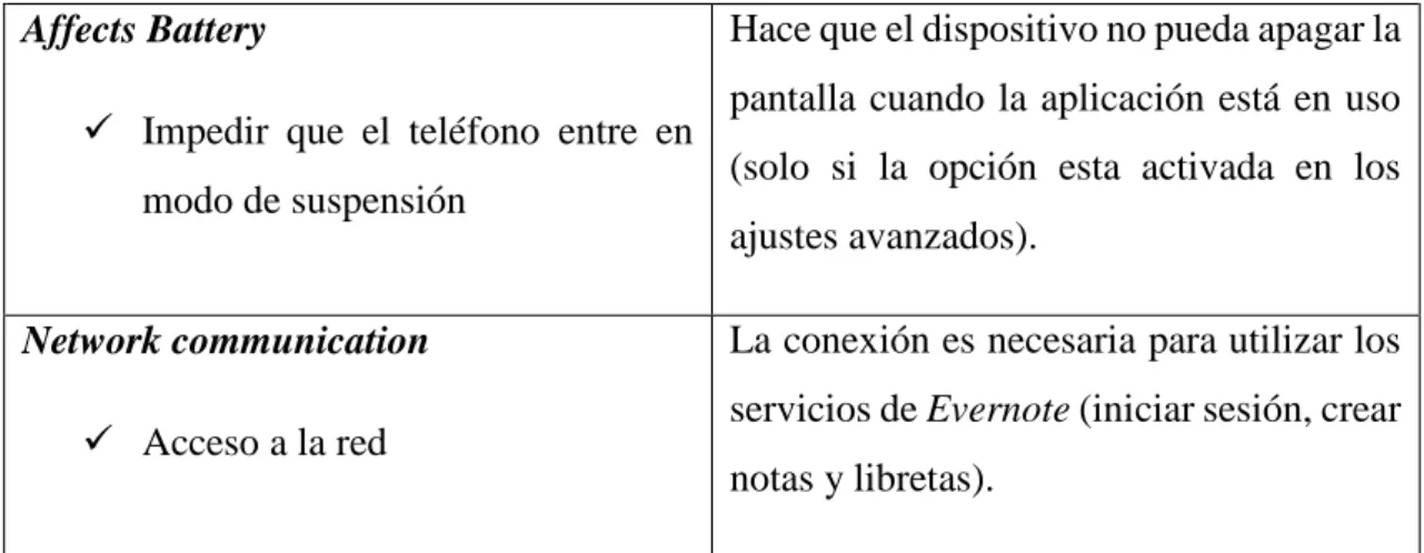 Tabla 2. Permisos de la aplicación Evalcoa 