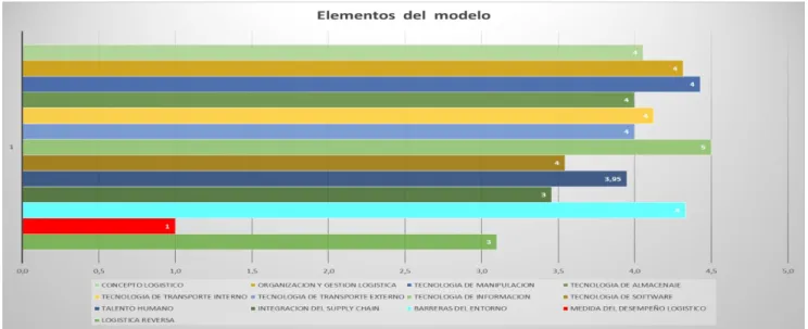 Gráfico de elementos del   modelo: 