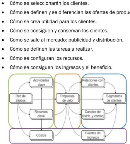 Figura 6. Aspectos que comprende un modelo de negocio 