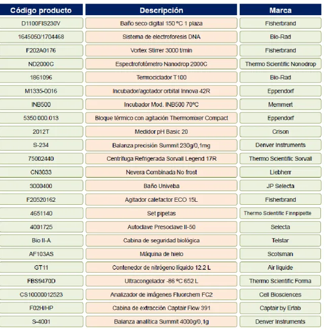 Figura 7. Equipos área biología molecular. 