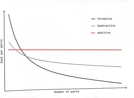 Ilustración 2. Comparación de costes entre diferentes tecnologías de fabricación. [3]