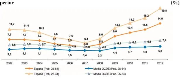 Gráfico  3:  Evolución  de  las  tasas  de  desempleo  de  la  población  con  educación 