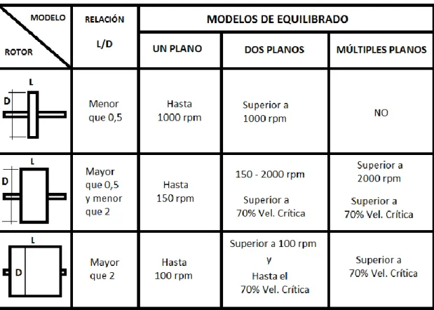 Tabla 1. Modelos de equilibrado. 