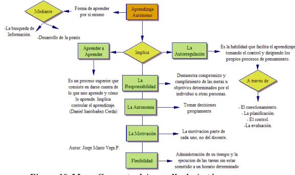 Figura 18. Mapa Conceptual Aprendizaje Autónomo. 