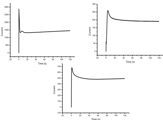 Figure 9. The chronoamperograms of popypyrrole electrosynthesis in μA using as doping  agents a) potassium ferrocyanide, b) nitroprusside and c) sulphuric acid 