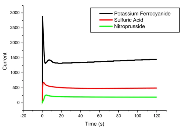 Figure 10. The chronoamperograms of popypyrrole electrosynthesis in μA using as doping  agents, potassium ferrocyanide, sulphuric acid and sodium nitroprusside 