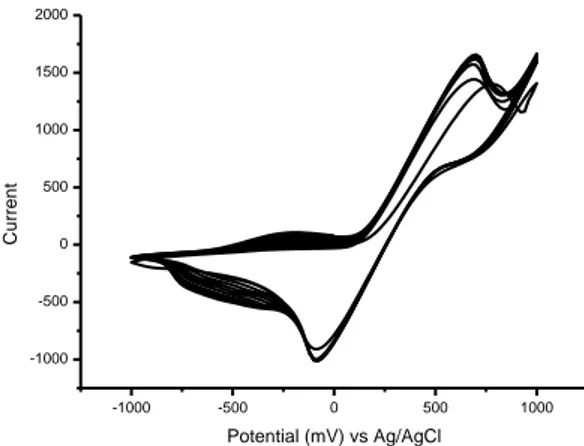 Figure 11. The cyclic voltammograms of polypyrrole generation in the presence of potassium  ferrocyanide 