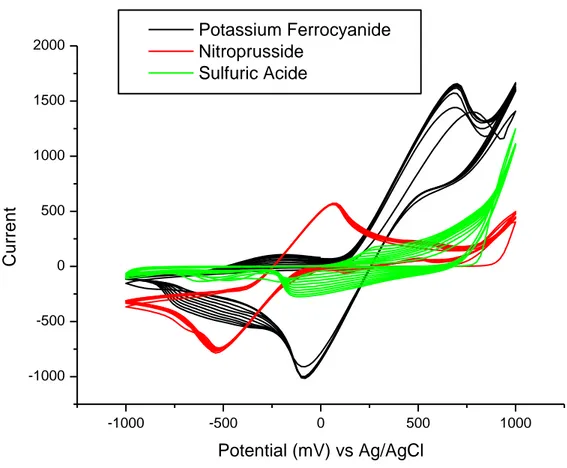 Figure 14. The cyclic voltammograms of polypyrrole electrodeposition by cyclic voltammetry in  μA in the presence of ferrocyanide, nitroprusside and sulphuric acid 
