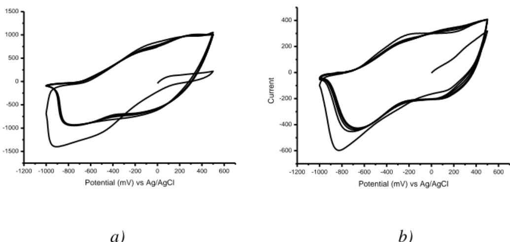 Figure 15. The cyclic voltammograms of polypyrrole based sensors doped with potassium  ferrocyanide in μA obtained by chronoamperometry a) and chronoamperometry b) 