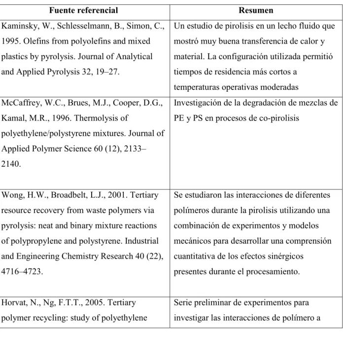 Tabla 2. Resumen de pirolisis y estudios de tratamiento químico de atmósfera inerte en plásticos  vírgenes / residuales en básculas de banco y piloto