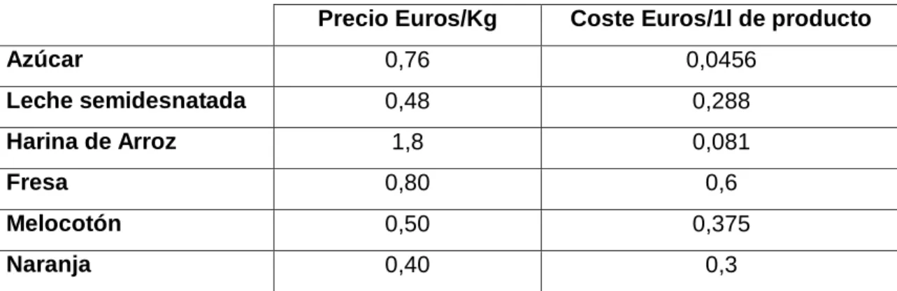 Tabla 7. Precio de materias primas 