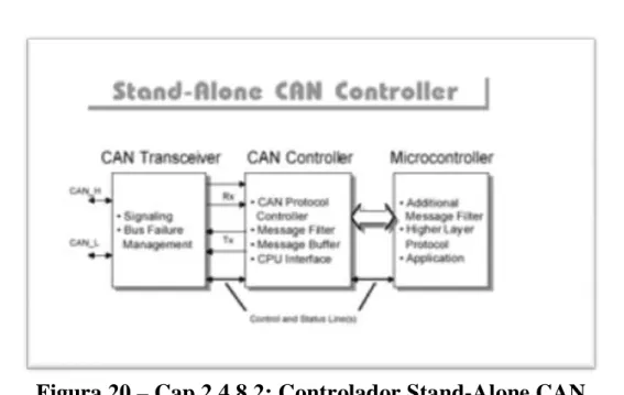 Figura 20 – Cap.2.4.8.2: Controlador Stand-Alone CAN 