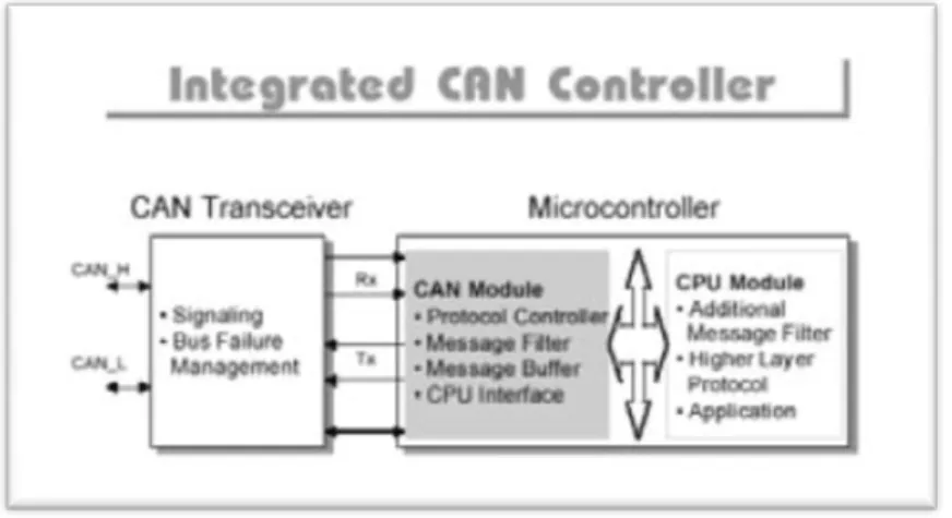 Figura 21 – Cap.2.4.8.3: Integrated CAN Controller 