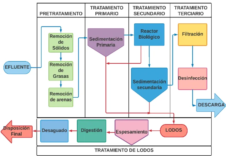 Figura 1. Esquema de Tratamiento de aguas convencional  Autor: Elaboración propia. Fuente: (Pistonesi, Haure, &amp; D´Elmar, 2010) 
