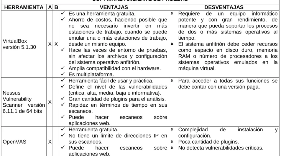 Tabla 3 Caracterización software del ambiente de pruebas 