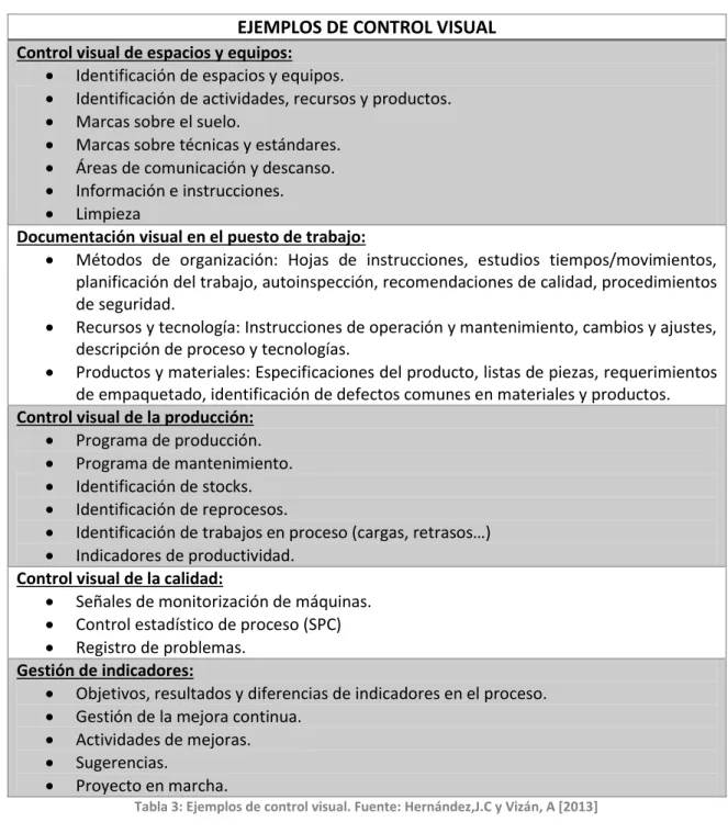 Tabla 3: Ejemplos de control visual. Fuente: Hernández,J.C y Vizán, A [2013] 
