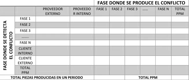 Tabla 4: Matriz de calidad MAQ. Fuente: Hernández, J.C y Vizán, A [2013] 