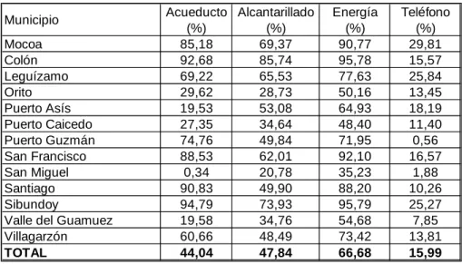 Tabla 4. Competitividad De Los Sectores de servicio  En Putumayo