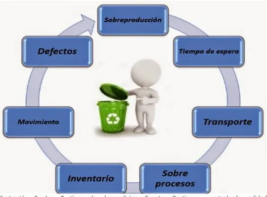 Ilustración  3:  Los  7  tipos  de  desperdicios.  Fuente:  Gestion  y  control  de  calidad  leg.Blogspot.com.es