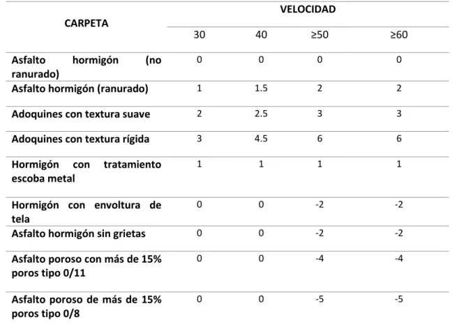 Tabla 10: Corrección por tipo de carpeta [19]. 