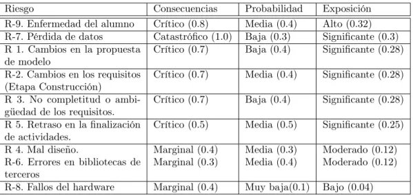 Cuadro 2.5: Lista priorizada de los riesgos