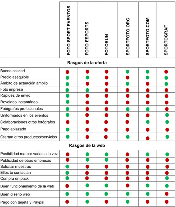 Tabla 2. Resumen de puntos fuertes y débiles de las empresas analizadas  