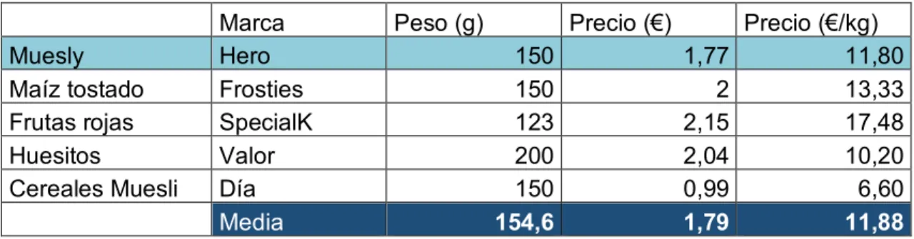 Tabla 3. Estudio por tipo y marca del precio y peso del snack tipo barritas.  Marca  Peso (g)  Precio (€)  Precio (€/kg) 