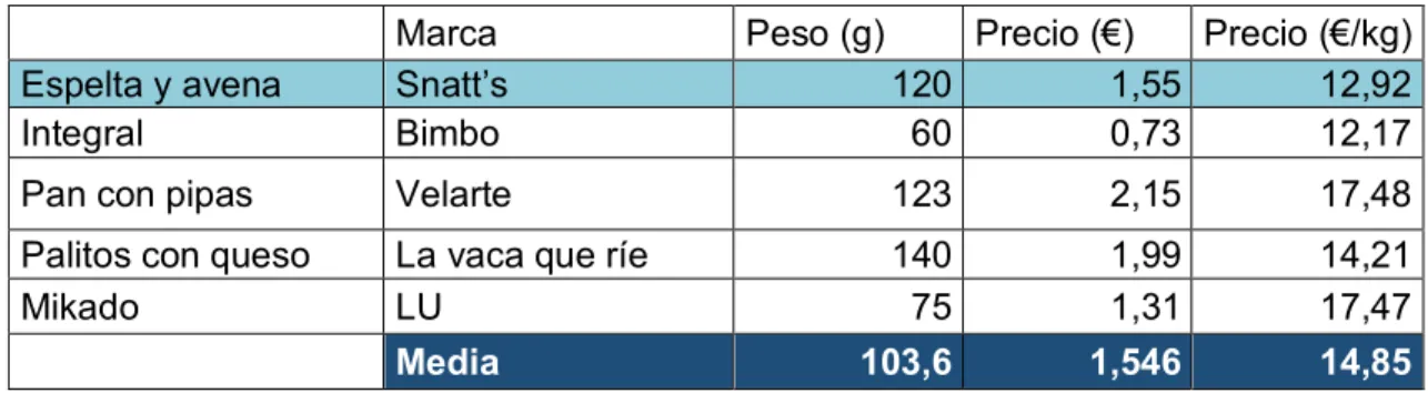 Tabla 4. Estudio por tipo y marca del precio y peso del snack tipo panecillos.  Marca  Peso (g)  Precio (€)  Precio (€/kg) 
