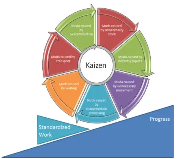 Figura	I-3:	Kaizen	y	7	Mudas	para	conseguir	progreso	