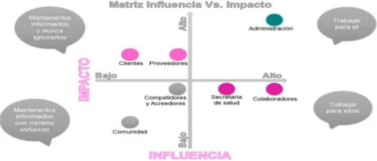 Figura 3 Matriz de influencia / impacto. 