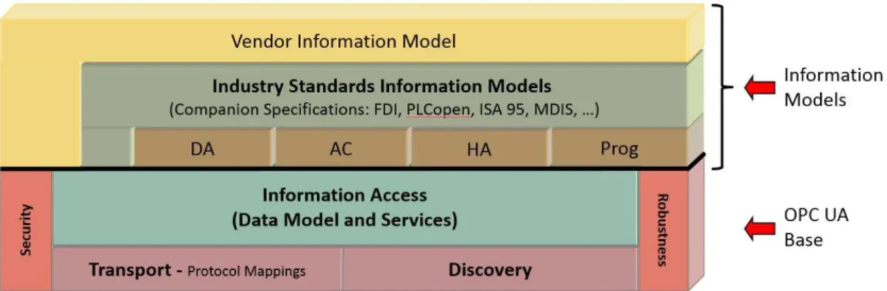 Figura 4 Modelo de información de OPC UA - https://opcfoundation.org/about/opc-technologies/opc-ua/ 