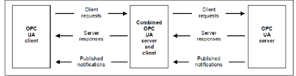 Figura 3 OPC UA System Architecture –OPC UA Specification: Part 1 Concepts  http://www.opcfoundation.org/UA/Part1/ 