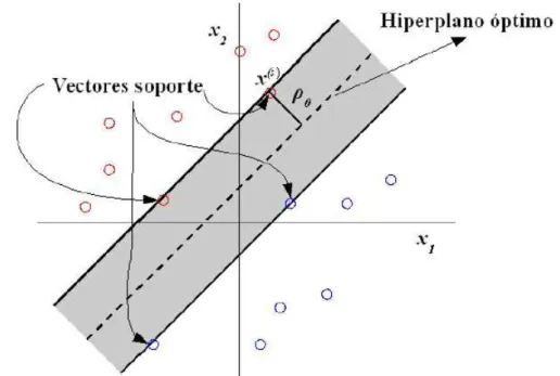 Figura 3.1: Hiperplano ´optimo de separaci´on de dos clases linealmente separabales. Los c´ırculo rojos representan los patrones de una clase y lo de azul patrones de la otra clase [53].