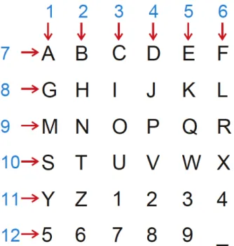 Figura 4.2: Asignaci´on de la variable StimulusCode a las diferentes filas y columnas [16].