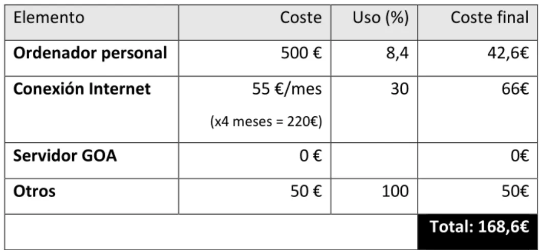 Tabla 3: Presupuesto en hardware 