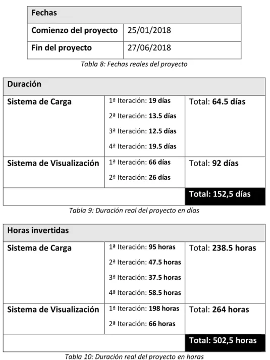 Tabla 8: Fechas reales del proyecto 