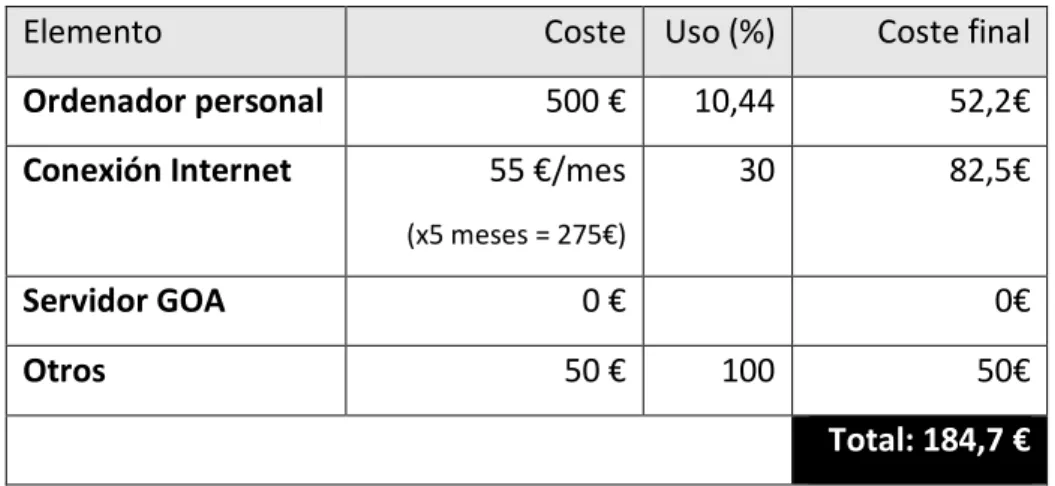 Tabla 11: Coste real del hardware 