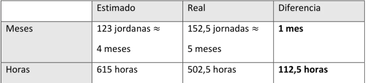 Tabla 15: Comparativa de coste temporal 