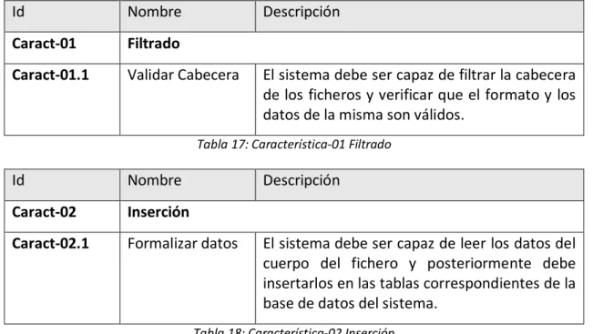 Tabla 17: Característica-01 Filtrado 