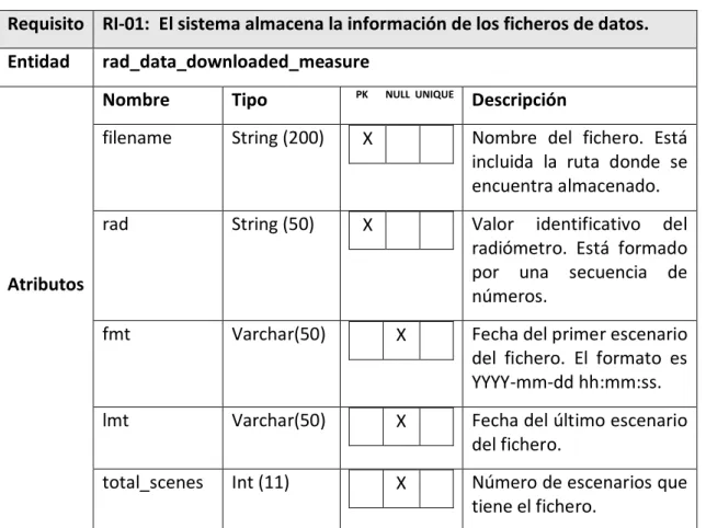 Tabla 38: Diccionario de datos para RI-01 